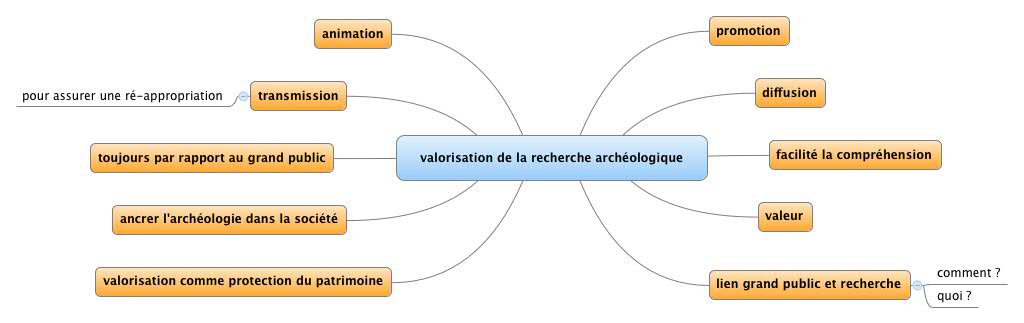 RAE 2014 : idées de la nature de valorisation en archéologie